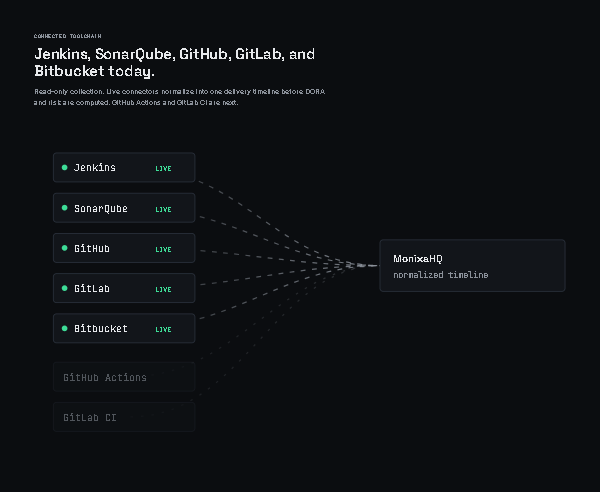 MonixaHQ connected toolchain: Jenkins, SonarQube, GitHub, GitLab, and Bitbucket